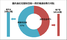 國內鈦白粉企業開工率及價格波動