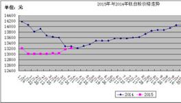 第一季度鈦白粉行業走勢及后市分析