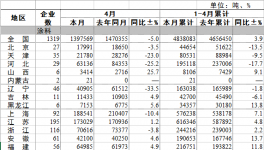 4月份全國涂料總產量同比下滑