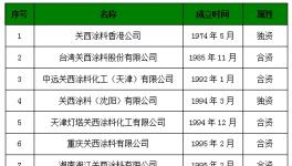 關西涂料2015財年凈利潤下滑5.3%