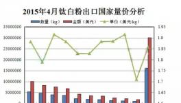 印度成我國鈦白粉最大出口國