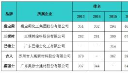 國(guó)內(nèi)涂料品牌價(jià)值前五強(qiáng)公布