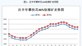 2015年上半年國內鈦精礦行情綜述