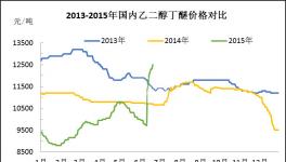 2015上半年乙二醇單丁醚市場分析