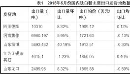 國內(nèi)鈦白粉出口量逆市回升