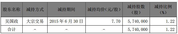 金力泰總經理吳國政減持5740000 股