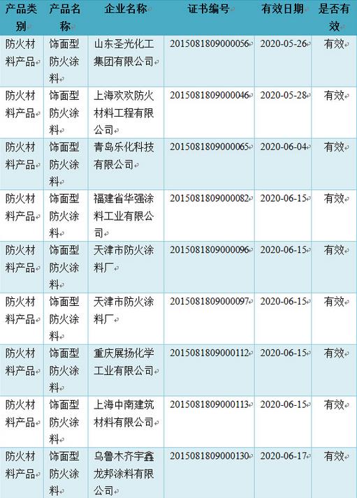 8家企業(yè)的飾面型防火涂料通過3C認(rèn)證