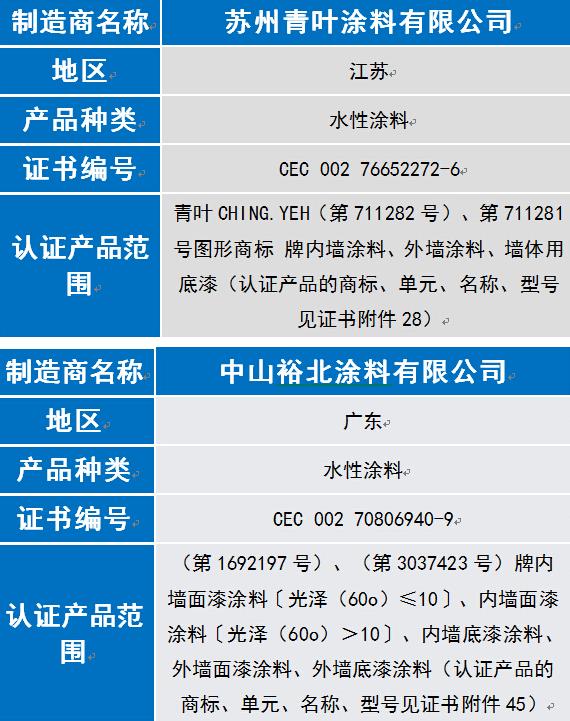 奔騰漆業等8家涂企通過6月中國環境標志認證