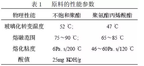 紫外光固化粉末涂料原料參數