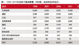 涂料行業打破困境 迎難而上