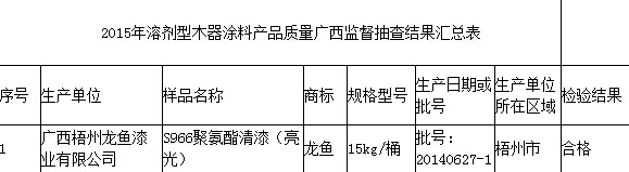 廣西質監局抽查1批次溶劑型木器涂料 符合相關標準要求