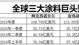 全球三大涂料巨頭爭奪賽