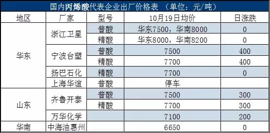 國內丙烯酸代表企業出廠價格表