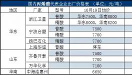 巴斯夫停車 丙烯酸酯市場蠢蠢欲動