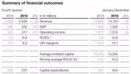 阿克蘇諾貝爾2016年業績凈利潤為9.70億歐元 同比下降 1%