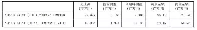 立邦中國2016年銷售額約188.7億元 