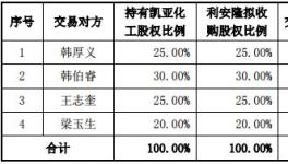 快訊！又一化工企業被收購！